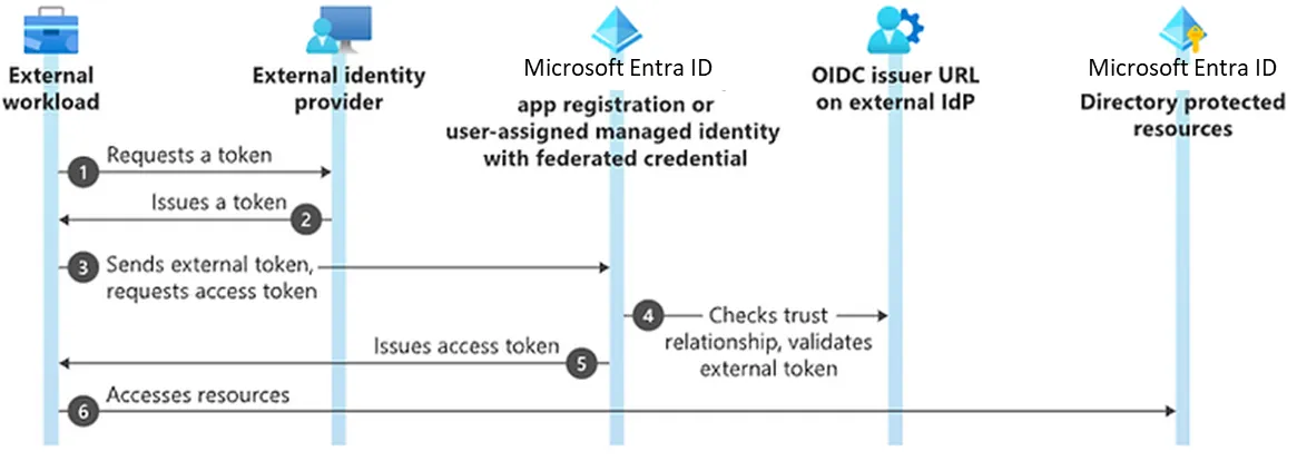 Workload Identity Federation work flow diagram